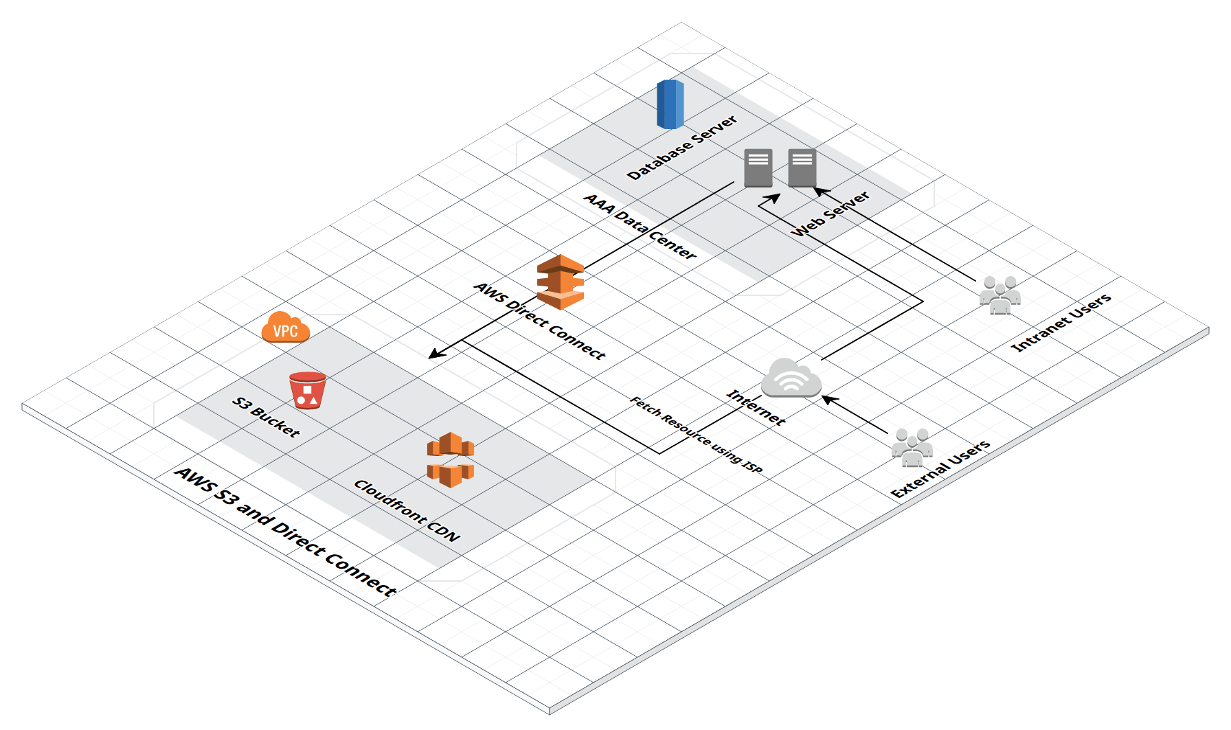 AWS Disaster Recovery
